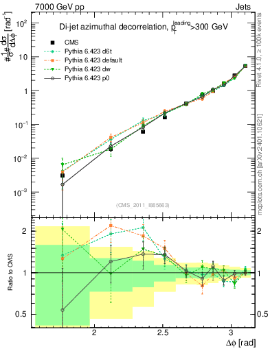 Plot of jj.dphi in 7000 GeV pp collisions