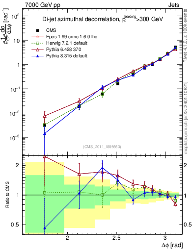 Plot of jj.dphi in 7000 GeV pp collisions