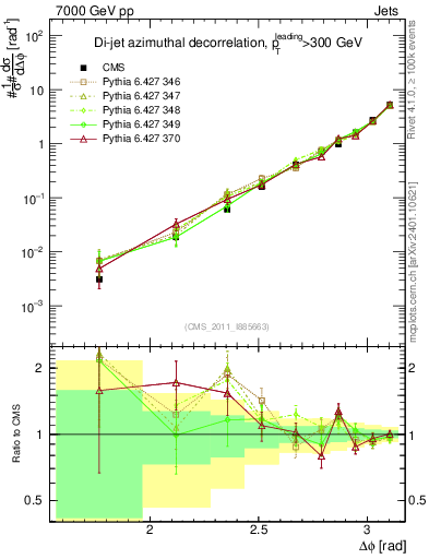 Plot of jj.dphi in 7000 GeV pp collisions