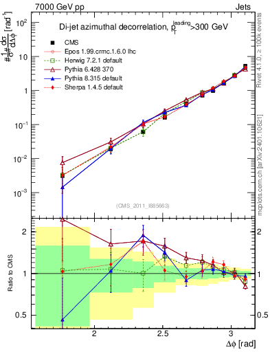 Plot of jj.dphi in 7000 GeV pp collisions