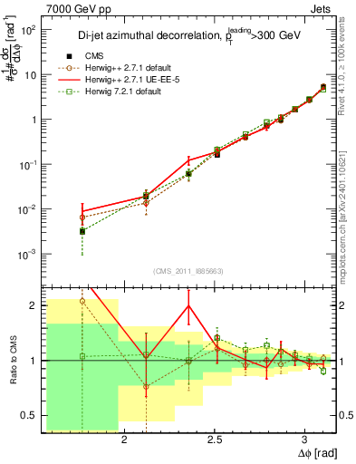 Plot of jj.dphi in 7000 GeV pp collisions