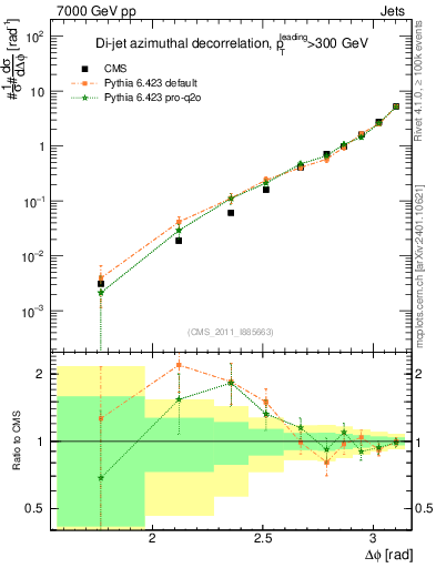 Plot of jj.dphi in 7000 GeV pp collisions