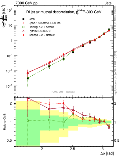 Plot of jj.dphi in 7000 GeV pp collisions