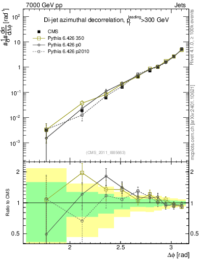 Plot of jj.dphi in 7000 GeV pp collisions