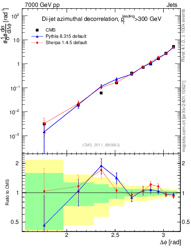 Plot of jj.dphi in 7000 GeV pp collisions