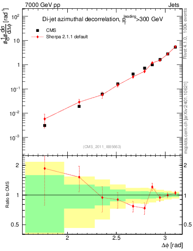 Plot of jj.dphi in 7000 GeV pp collisions