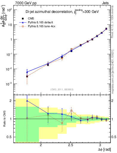 Plot of jj.dphi in 7000 GeV pp collisions