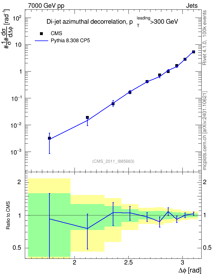 Plot of jj.dphi in 7000 GeV pp collisions