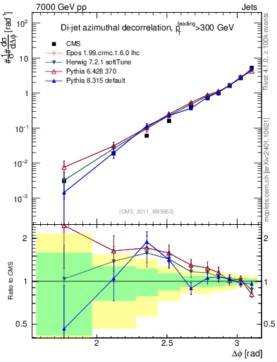 Plot of jj.dphi in 7000 GeV pp collisions