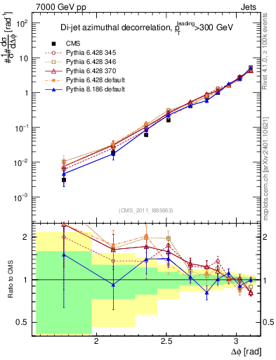 Plot of jj.dphi in 7000 GeV pp collisions