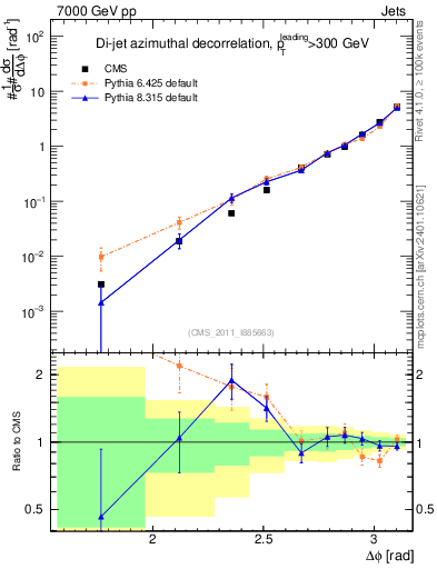 Plot of jj.dphi in 7000 GeV pp collisions