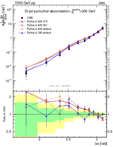 Plot of jj.dphi in 7000 GeV pp collisions