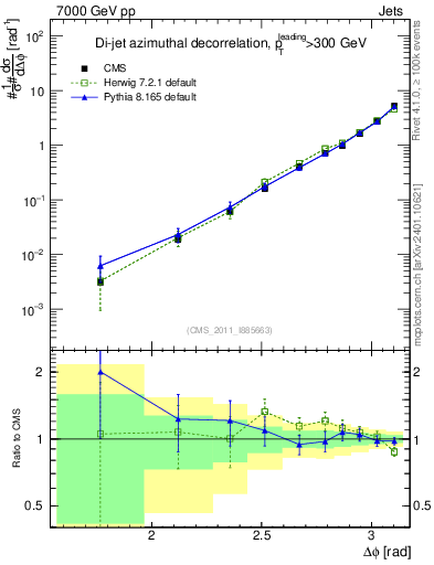Plot of jj.dphi in 7000 GeV pp collisions