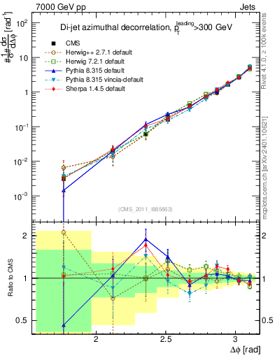 Plot of jj.dphi in 7000 GeV pp collisions