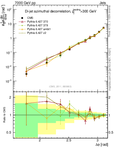 Plot of jj.dphi in 7000 GeV pp collisions