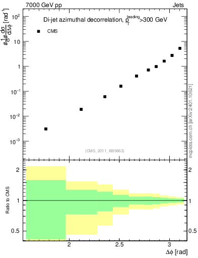 Plot of jj.dphi in 7000 GeV pp collisions