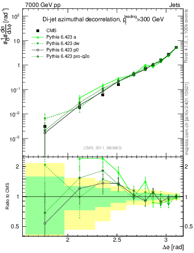 Plot of jj.dphi in 7000 GeV pp collisions