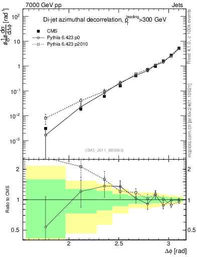 Plot of jj.dphi in 7000 GeV pp collisions