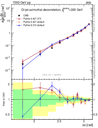 Plot of jj.dphi in 7000 GeV pp collisions