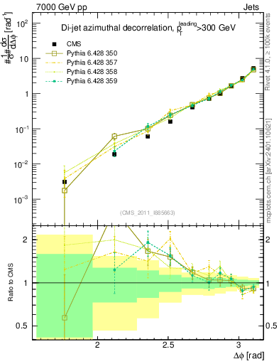 Plot of jj.dphi in 7000 GeV pp collisions