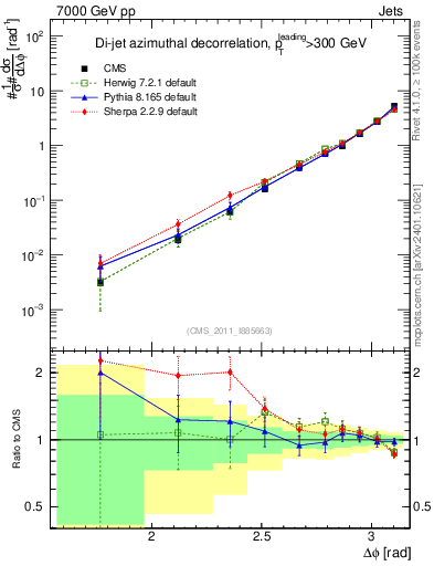 Plot of jj.dphi in 7000 GeV pp collisions