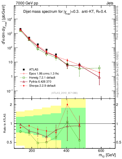 Plot of jj.m in 7000 GeV pp collisions
