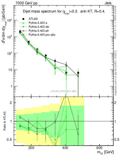 Plot of jj.m in 7000 GeV pp collisions