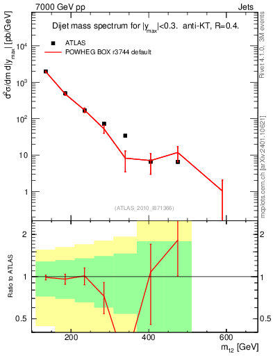 Plot of jj.m in 7000 GeV pp collisions