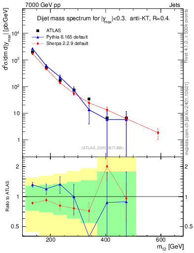 Plot of jj.m in 7000 GeV pp collisions