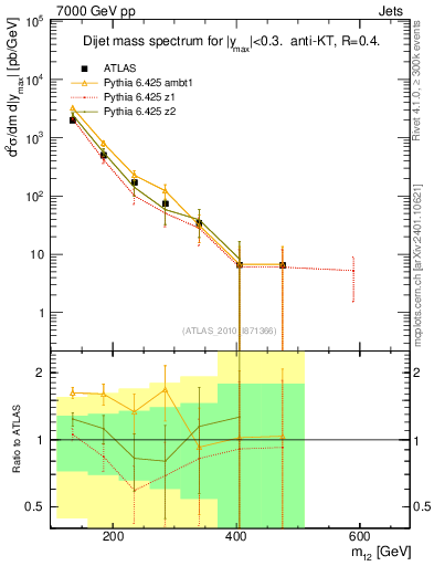 Plot of jj.m in 7000 GeV pp collisions
