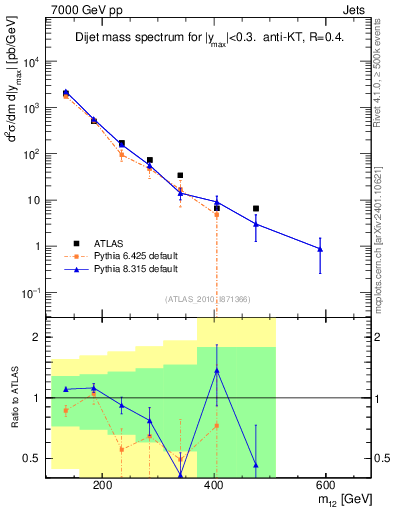 Plot of jj.m in 7000 GeV pp collisions