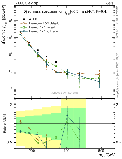 Plot of jj.m in 7000 GeV pp collisions