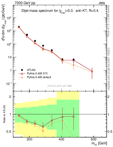 Plot of jj.m in 7000 GeV pp collisions