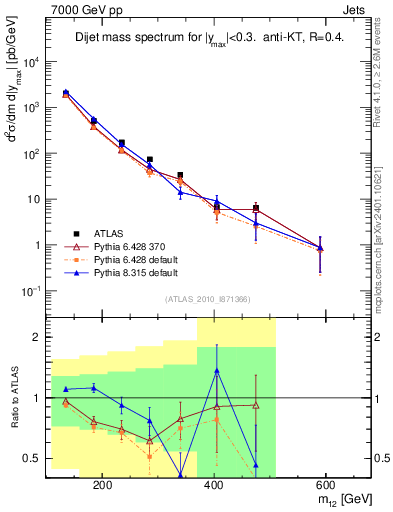 Plot of jj.m in 7000 GeV pp collisions