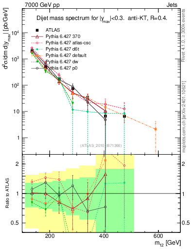 Plot of jj.m in 7000 GeV pp collisions