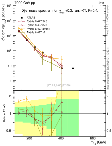Plot of jj.m in 7000 GeV pp collisions