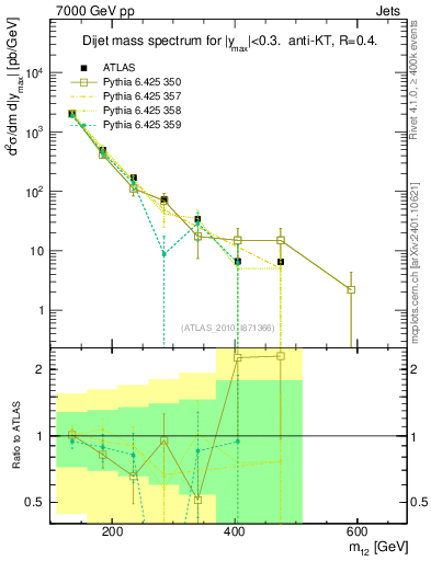 Plot of jj.m in 7000 GeV pp collisions