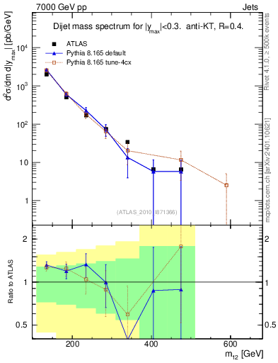 Plot of jj.m in 7000 GeV pp collisions