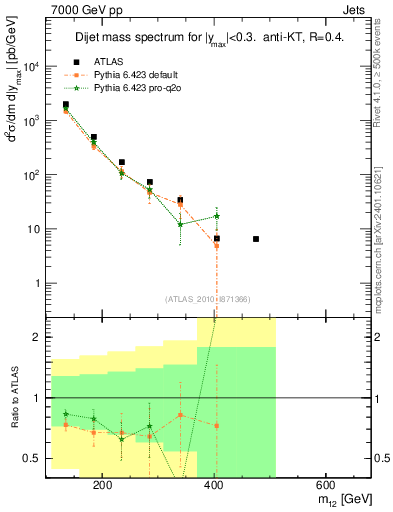Plot of jj.m in 7000 GeV pp collisions