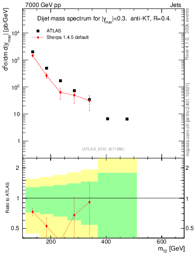 Plot of jj.m in 7000 GeV pp collisions