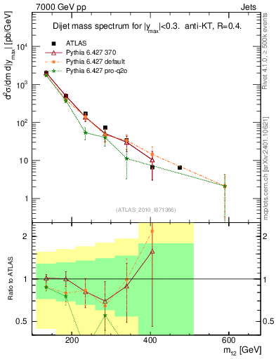 Plot of jj.m in 7000 GeV pp collisions
