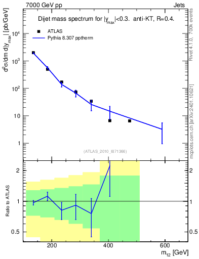 Plot of jj.m in 7000 GeV pp collisions
