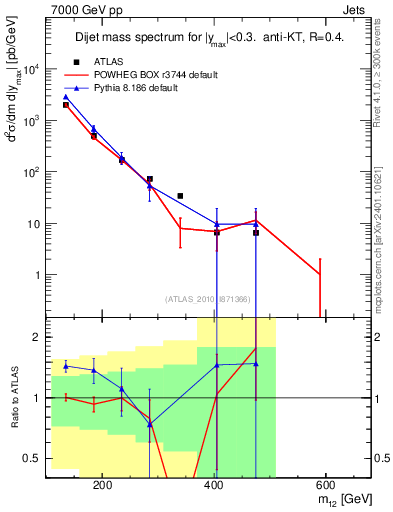 Plot of jj.m in 7000 GeV pp collisions