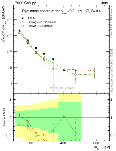 Plot of jj.m in 7000 GeV pp collisions