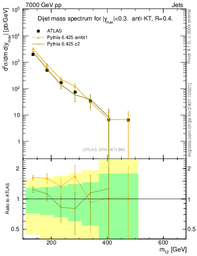 Plot of jj.m in 7000 GeV pp collisions