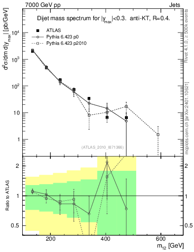 Plot of jj.m in 7000 GeV pp collisions