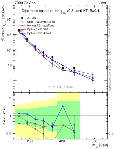 Plot of jj.m in 7000 GeV pp collisions