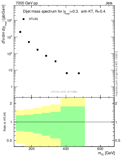 Plot of jj.m in 7000 GeV pp collisions