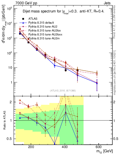 Plot of jj.m in 7000 GeV pp collisions