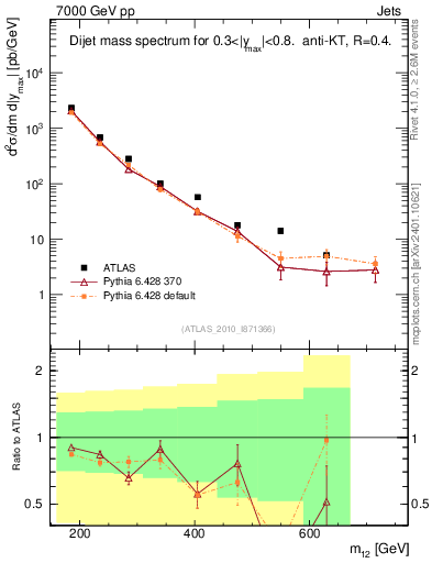 Plot of jj.m in 7000 GeV pp collisions